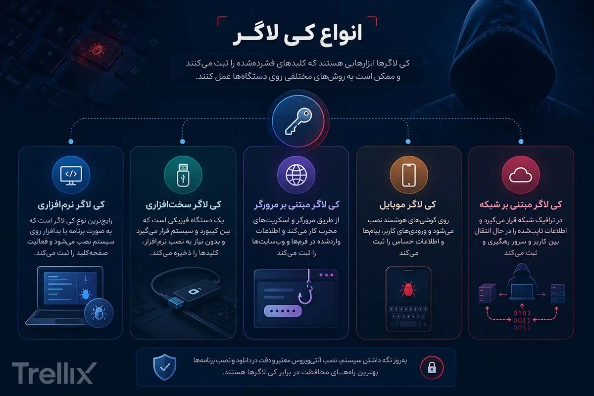 انواع کی لاگرها
