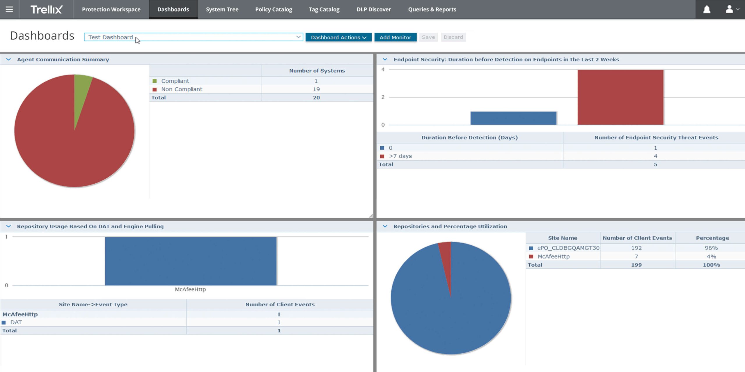 An easy-to-read in-depth dashboard view of your protection status, you can have the view customized too, per user.