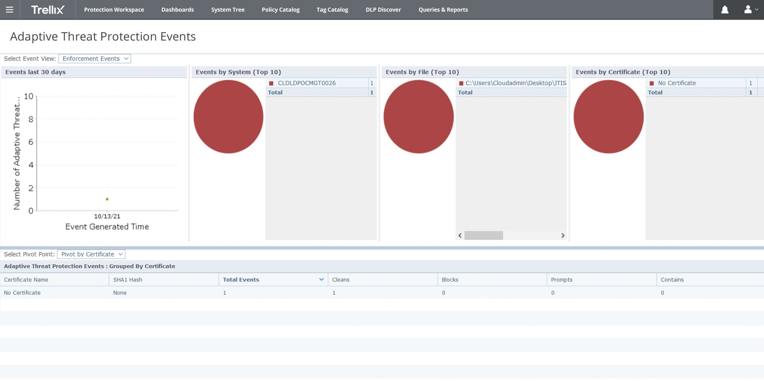 A console view, of what the security landscape is for all your endpoints.