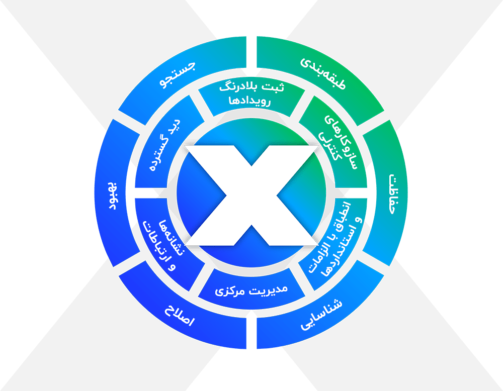 چرخه حفاظت از اطلاعات ترلیکس