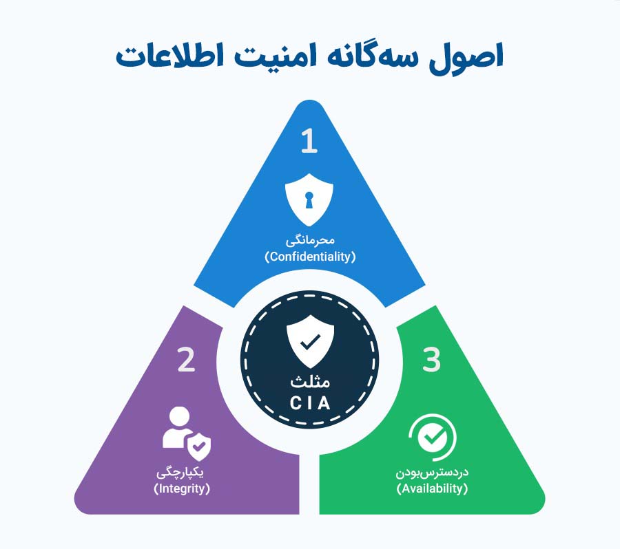 اصول سه گانه امنیت اطلاعات