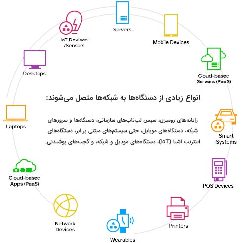 نقاط پایانی