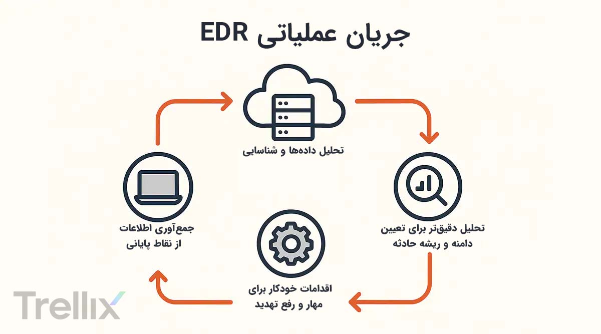 تشخیص و پاسخ نقطه پایانی (EDR) چیست؟ عملکرد EDR به زبان ساده
