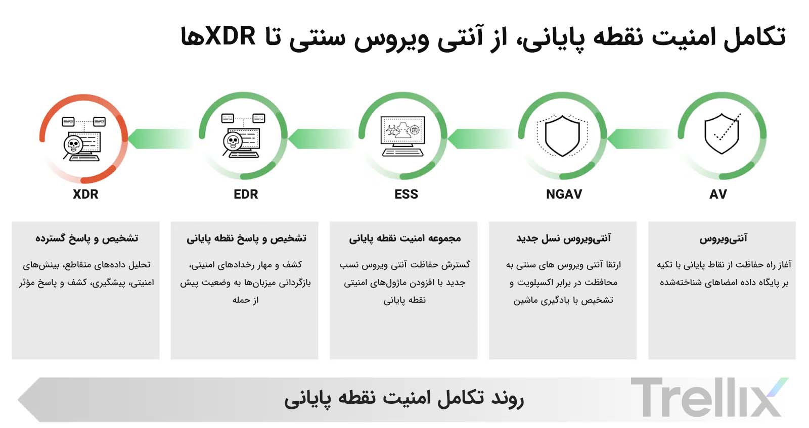 تکامل امنیت نقطه پایانی