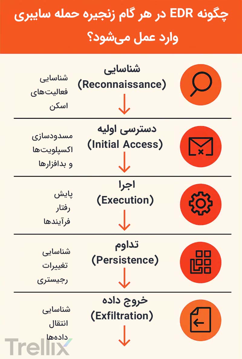 عملکرد edr در برابر حملات سایبری