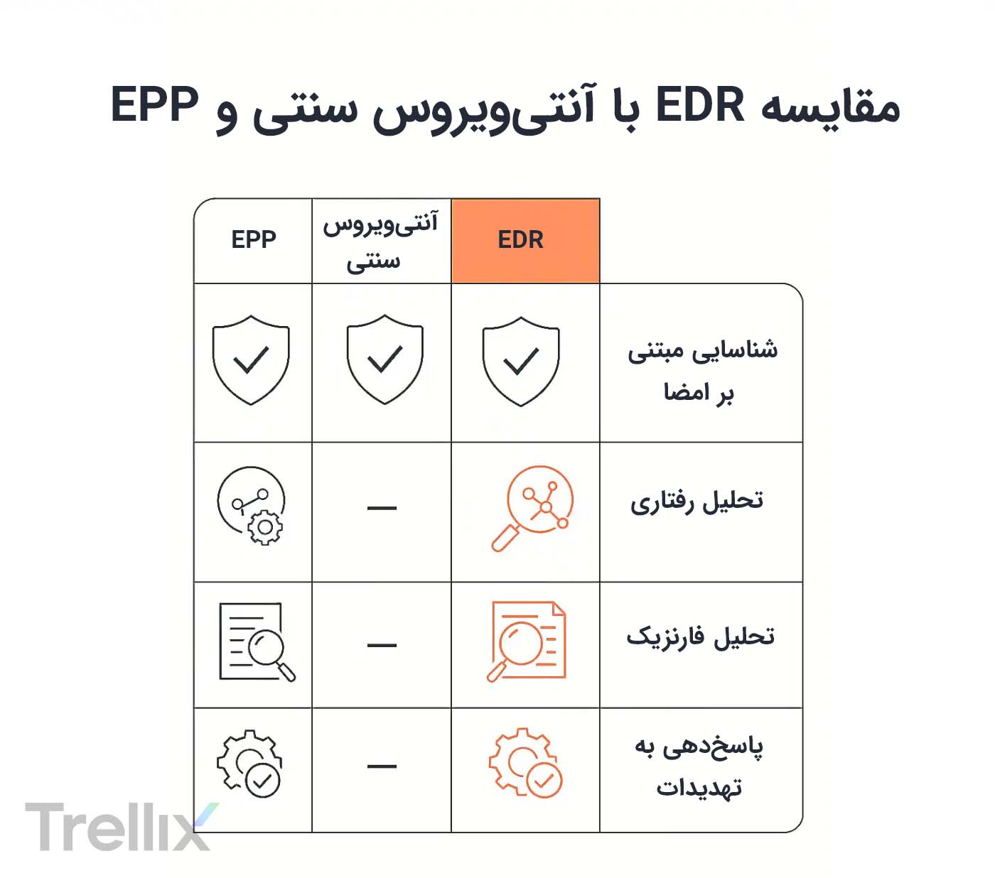 مقایسه EDR با آنتی ویروس