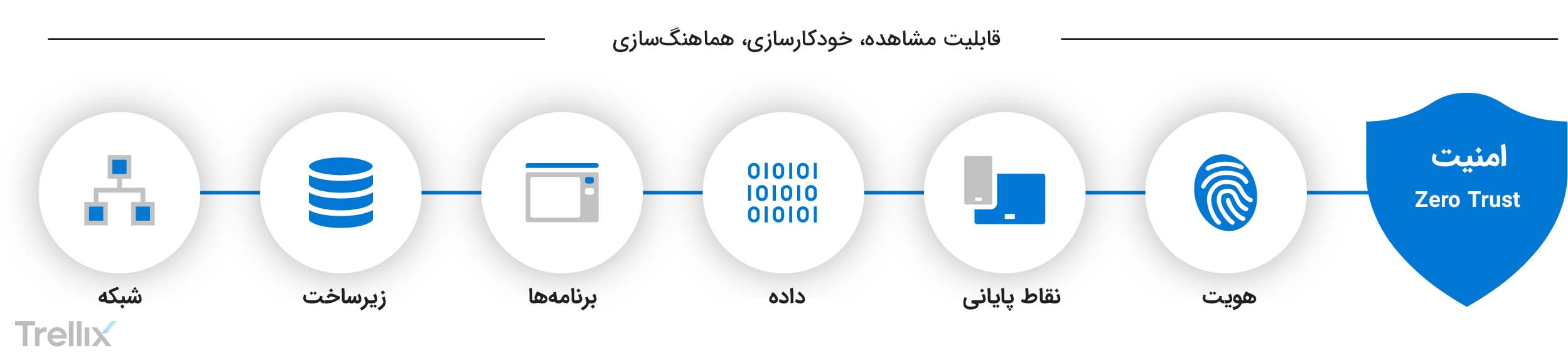 اصول مدل امنیتی Zero Trust