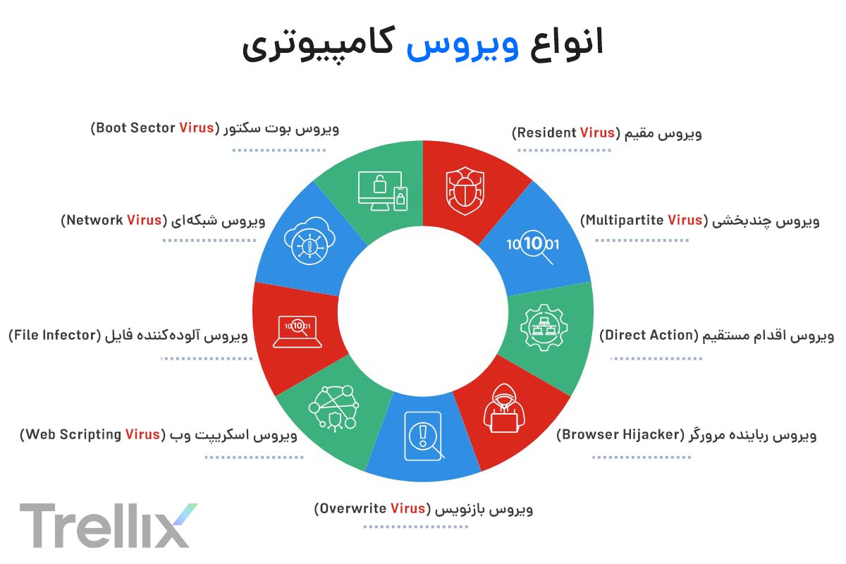 انواع ویروس کامپیوتری