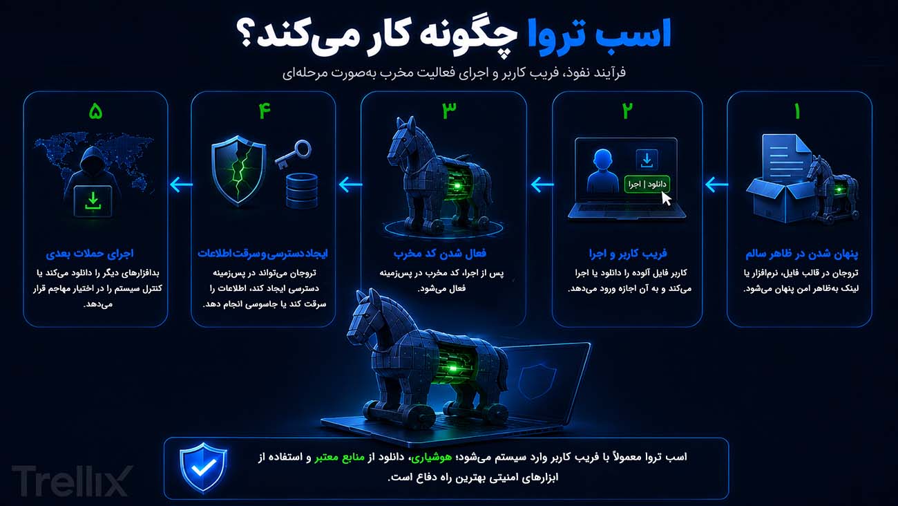 اسب تروا چگونه کار میکند؟